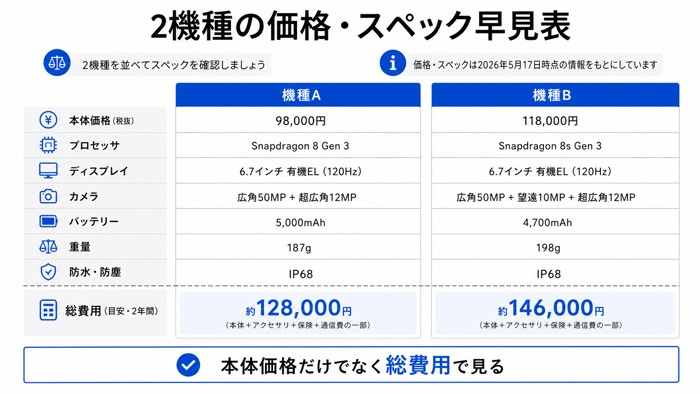 2機種の価格・スペック早見表