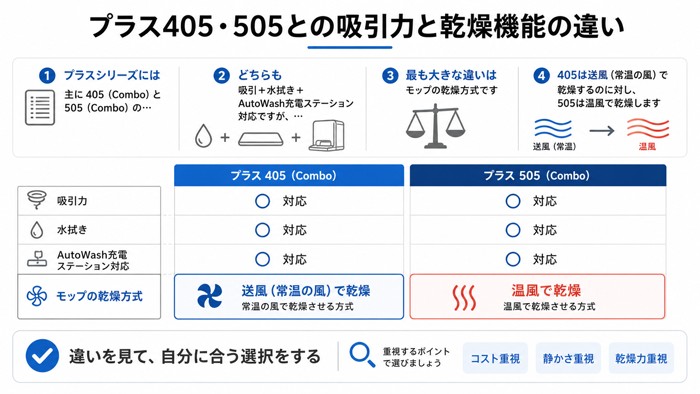 プラス405・505との吸引力と乾燥機能の違い