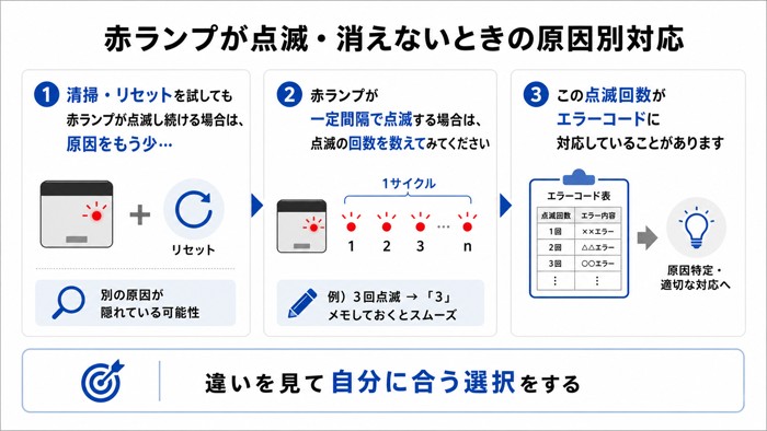赤ランプが点滅・消えないときの原因別対応