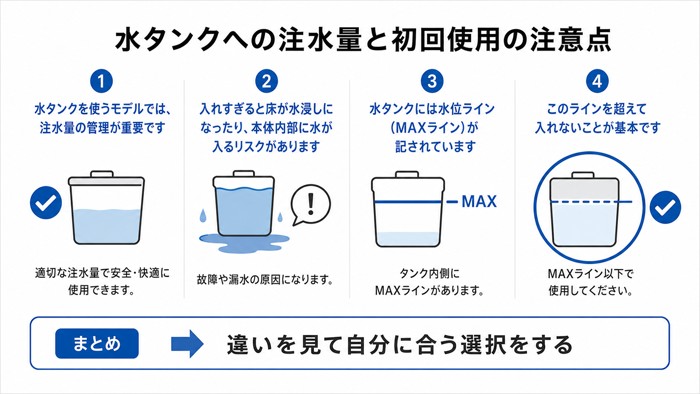 水タンクへの注水量と初回使用の注意点