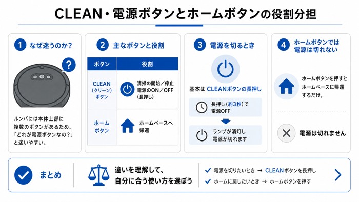 CLEAN・電源ボタンとホームボタンの役割分担