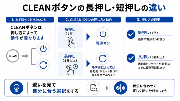 CLEANボタンの長押し・短押しの違い