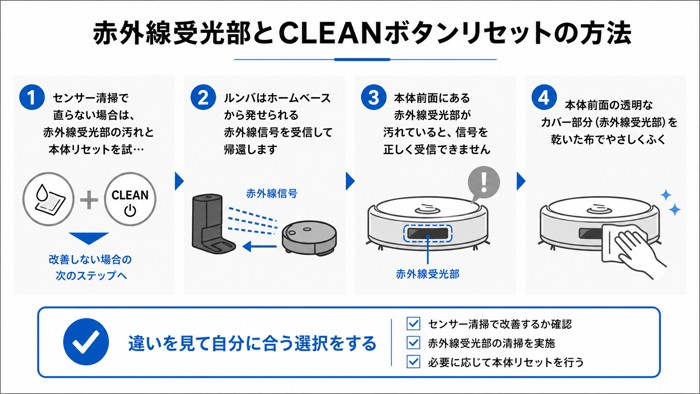 赤外線受光部とCLEANボタンリセットの方法