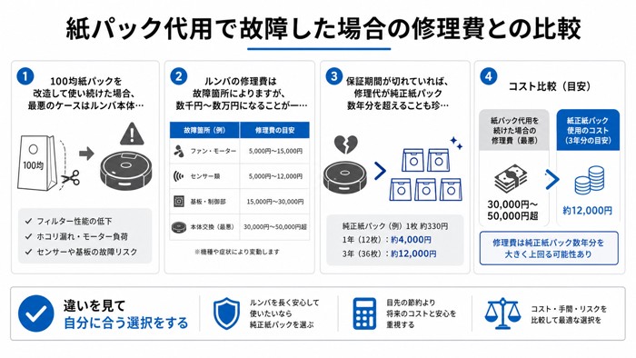 紙パック代用で故障した場合の修理費との比較