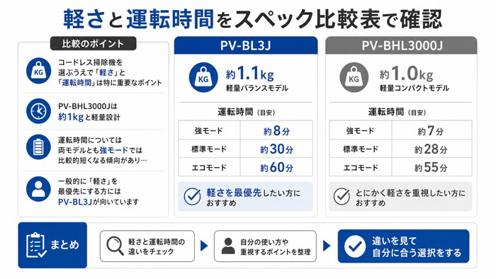 軽さと運転時間をスペック比較表で確認