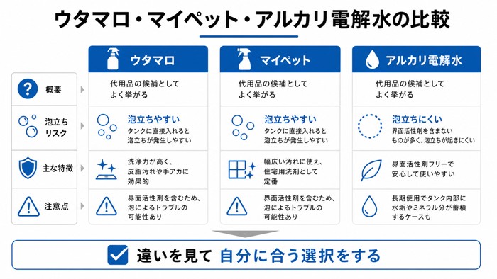 ウタマロ・マイペット・アルカリ電解水の比較