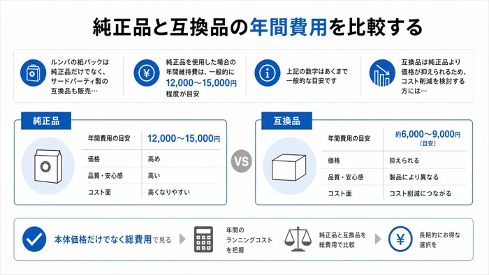 純正品と互換品の年間費用を比較する
