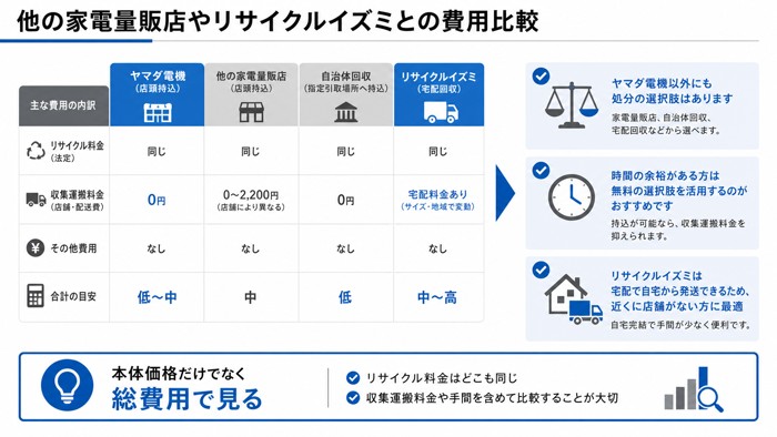 他の家電量販店やリサイクルイズミとの費用比較