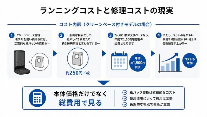 ランニングコストと修理コストの現実