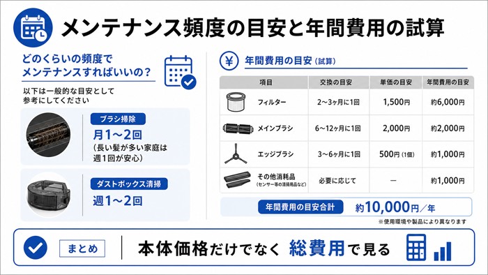 メンテナンス頻度の目安と年間費用の試算