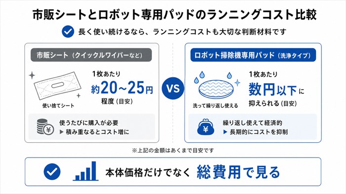 市販シートとロボット専用パッドのランニングコスト比較