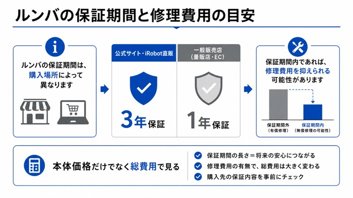 ルンバの保証期間と修理費用の目安