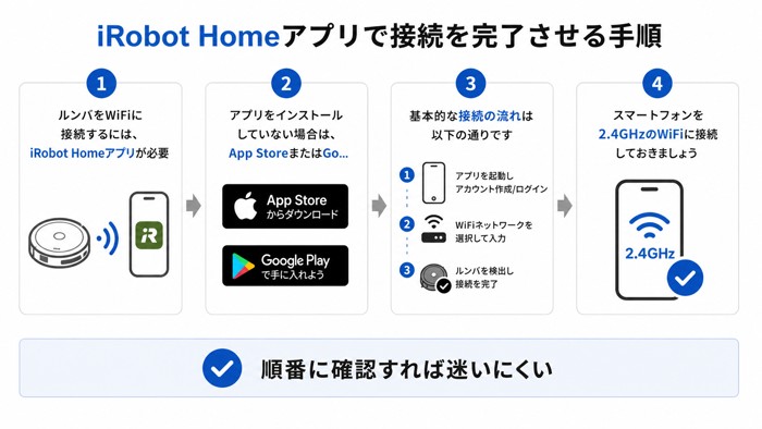 iRobot Homeアプリで接続を完了させる手順