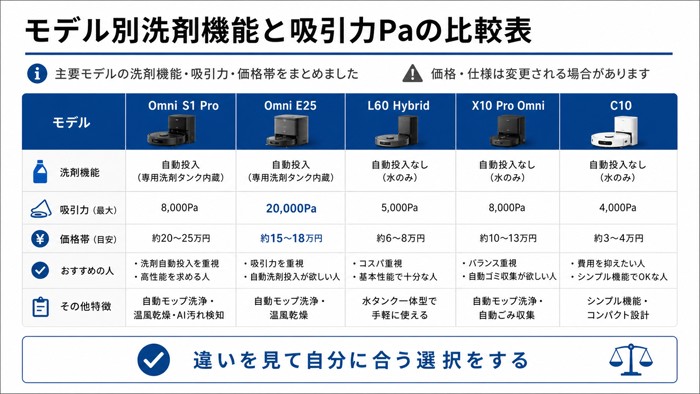 モデル別洗剤機能と吸引力Paの比較表