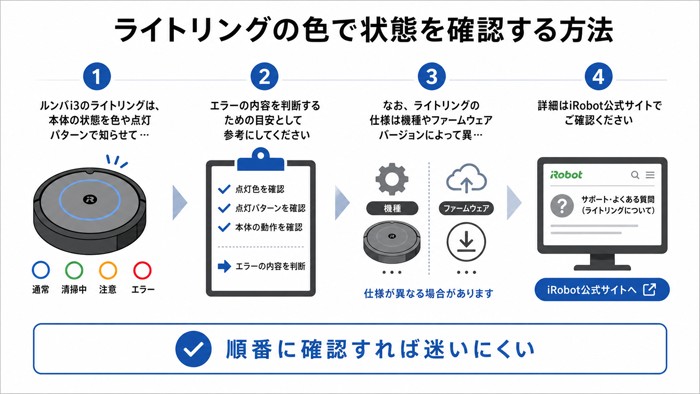 ライトリングの色で状態を確認する方法