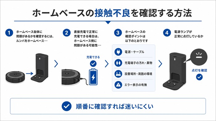 ホームベースの接触不良を確認する方法