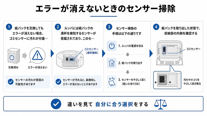 エラーが消えないときのセンサー掃除
