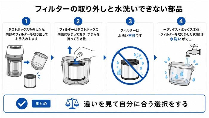 フィルターの取り外しと水洗いできない部品