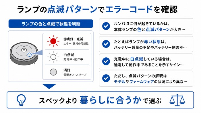 ランプの点滅パターンでエラーコードを確認