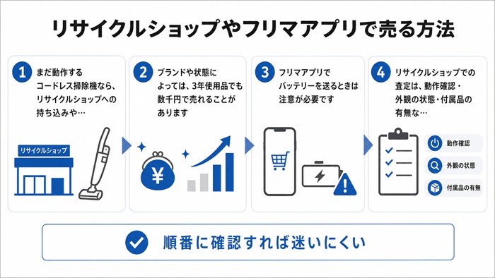 リサイクルショップやフリマアプリで売る方法