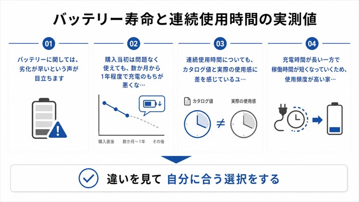 バッテリー寿命と連続使用時間の実測値