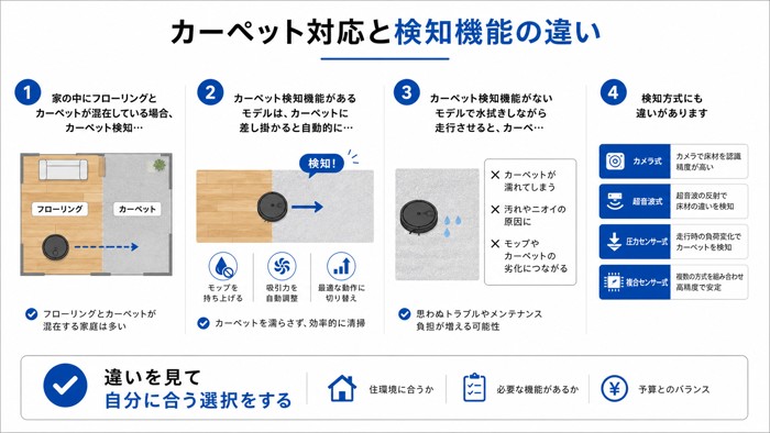カーペット対応と検知機能の違い