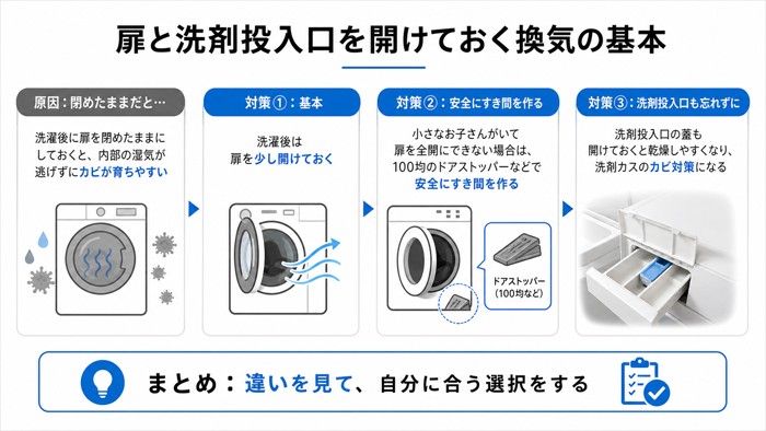 扉と洗剤投入口を開けておく換気の基本