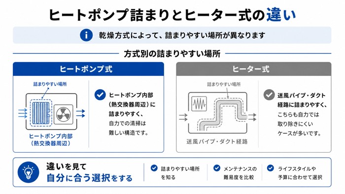 ヒートポンプ詰まりとヒーター式の違い