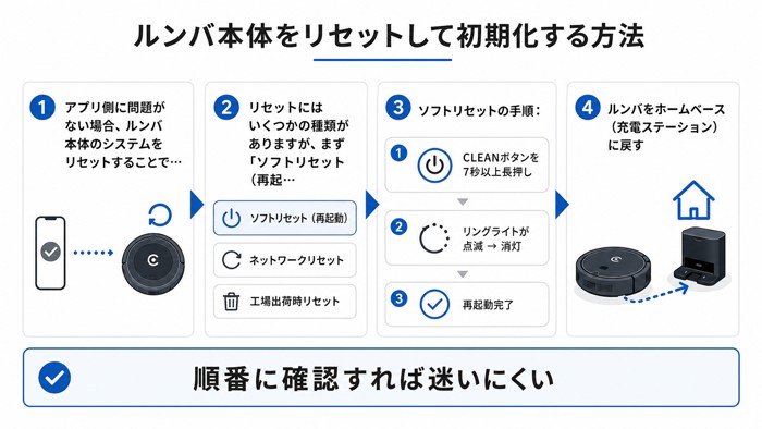 ルンバ本体をリセットして初期化する方法