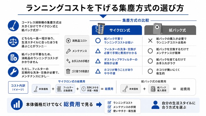 ランニングコストを下げる集塵方式の選び方