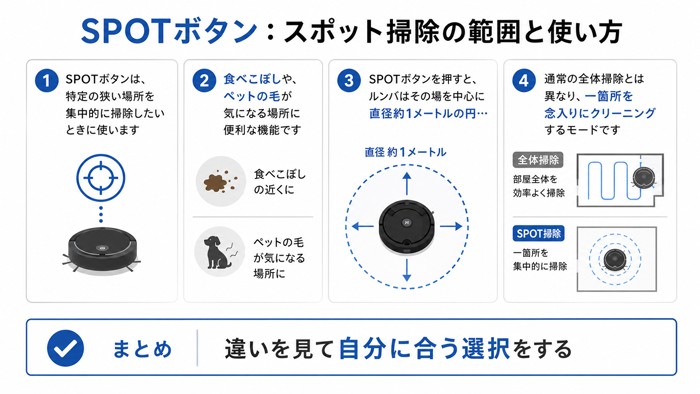 SPOTボタン：スポット掃除の範囲と使い方