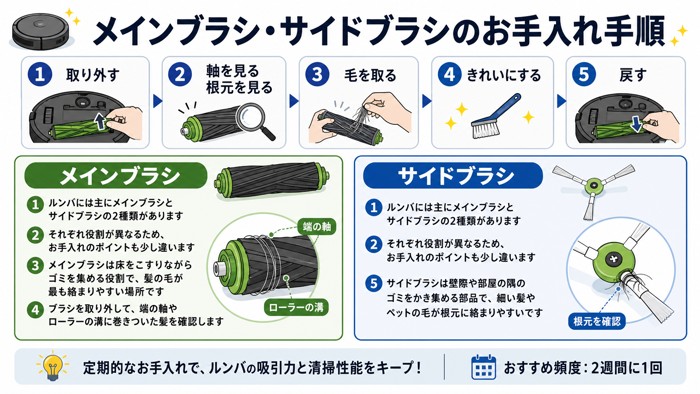 メインブラシ・サイドブラシのお手入れ手順