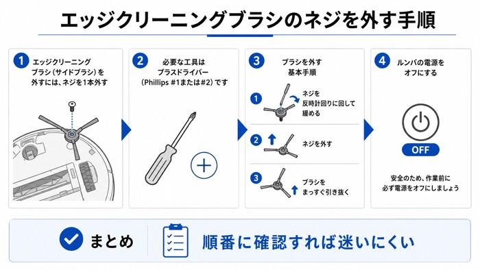 エッジクリーニングブラシのネジを外す手順